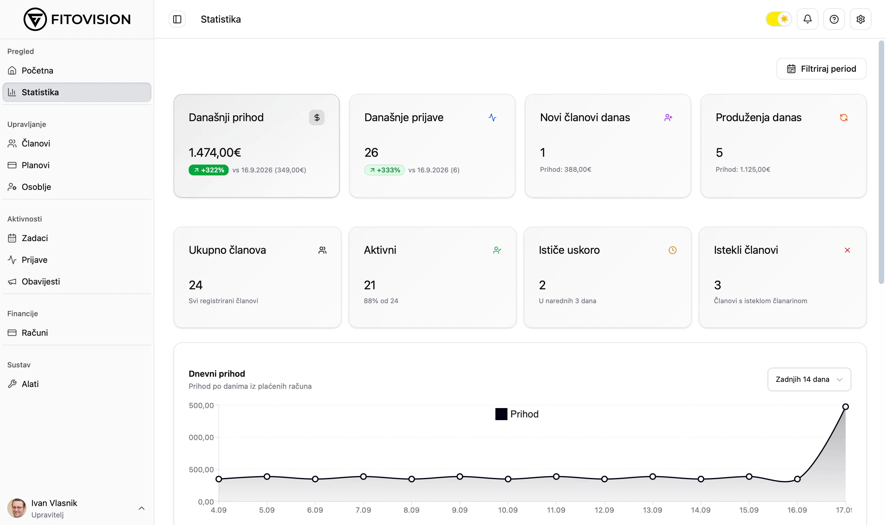 Fitovision statistika prihoda i posjeta u svijetlom načinu